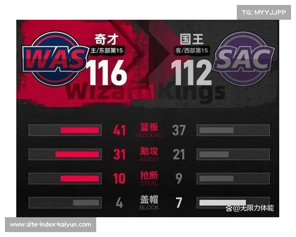 奇才场均失分123分联盟垫底，防守体系崩溃致场均净负10.8分